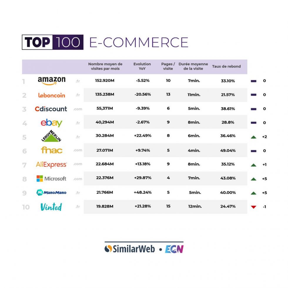 le-classement-des-100-entreprises-e-commerce-les-plus-performantes-en