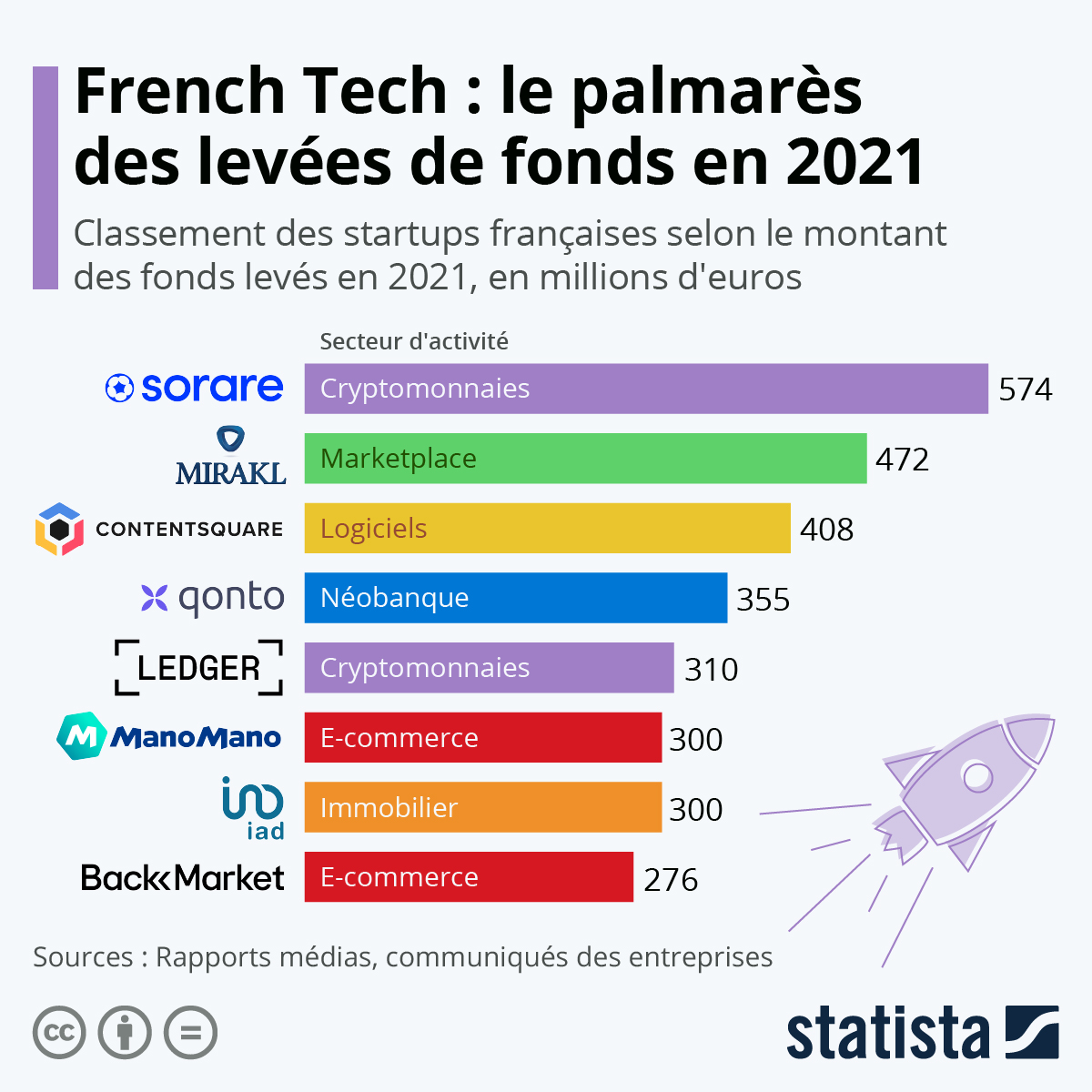 découvrez les tendances actuelles des levées de fonds pour les startups et analysez les raisons de la chute des investissements. informez-vous sur les défis et les opportunités qui s'offrent aux entrepreneurs dans un environnement économique en évolution.