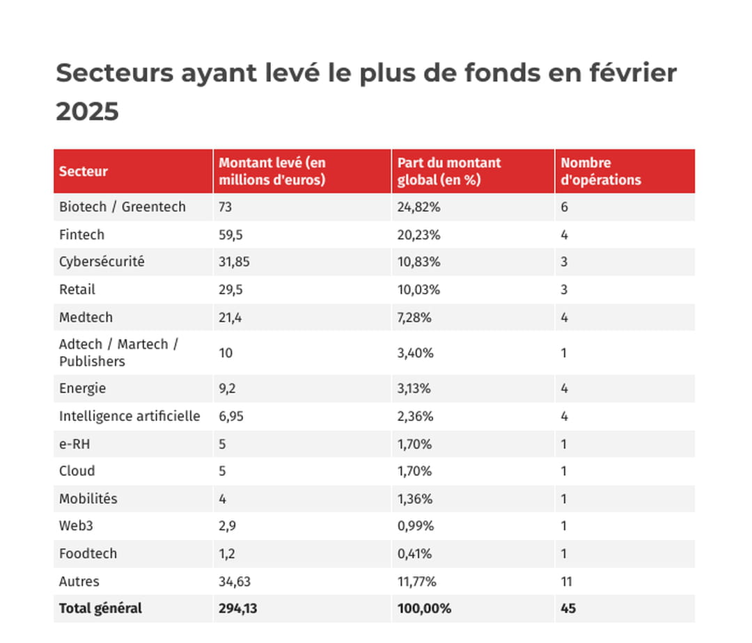 découvrez les tendances récentes concernant la chute des levées de fonds pour les startups. analyse des facteurs influençant cette dynamique et conseils pour naviguer dans un écosystème en évolution.