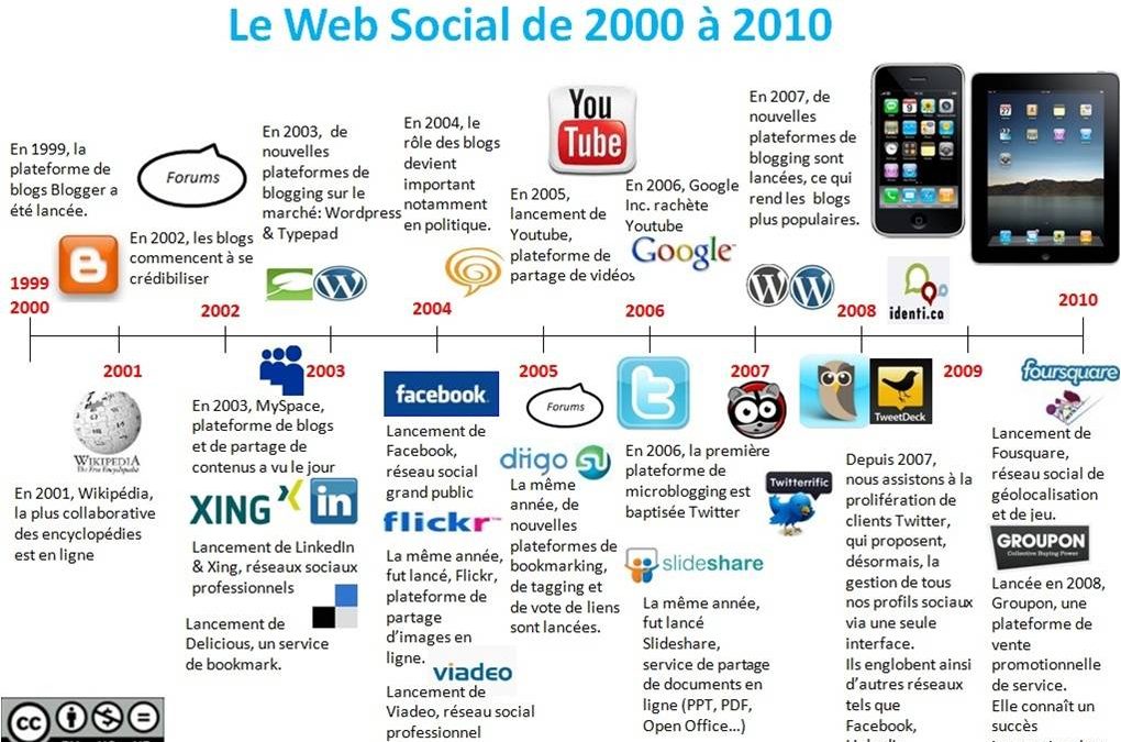 Idées de contenus à partager sur les réseaux sociaux cet été