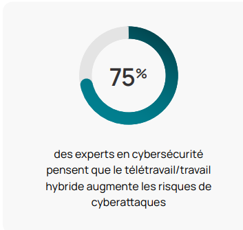 découvrez les meilleures pratiques en cybersécurité pour le télétravail. protégez vos données et vos systèmes face aux cybermenaces, tout en travaillant à distance en toute sérénité.