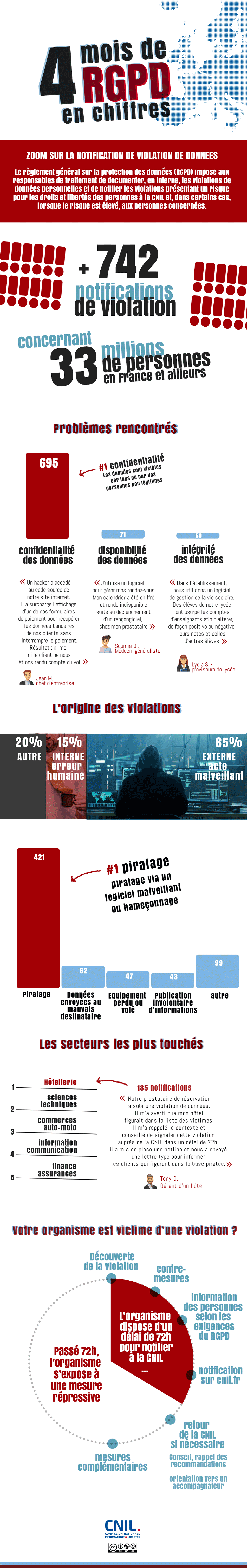 découvrez les enjeux et défis liés aux violations des données en france. informez-vous sur les lois, les réglementations et les mesures de protection mises en place pour garantir la sécurité des informations personnelles des citoyens.