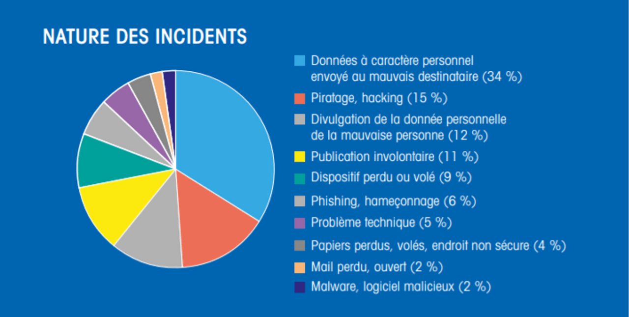 découvrez les enjeux liés aux violations des données en france, les lois en vigueur, et les impacts sur la vie privée des citoyens. informez-vous sur les mesures de protection et les meilleures pratiques pour sécuriser vos informations personnelles.