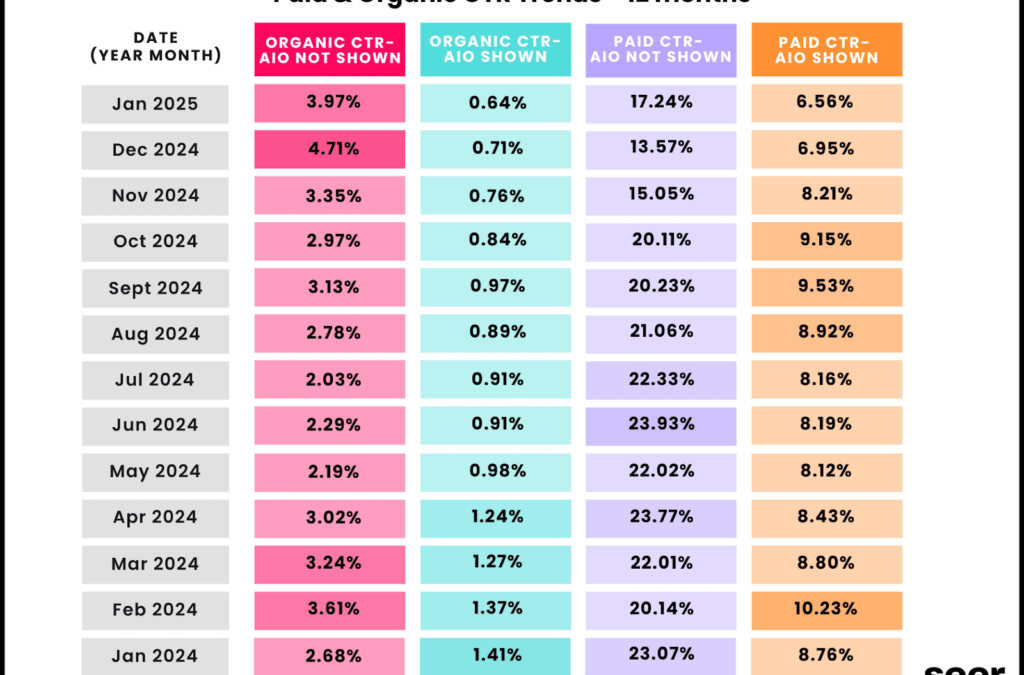 L’impact de l’IA : une diminution de 32 % du taux de clics pour les premières positions sur Google