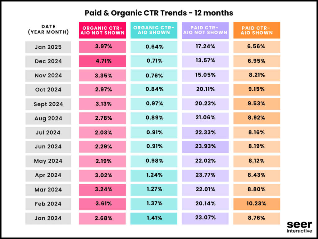 découvrez comment l'intelligence artificielle influence le nombre de clics sur google. analysez les tendances, les impacts sur le seo et les stratégies pour optimiser votre visibilité en ligne grâce à l'ia.