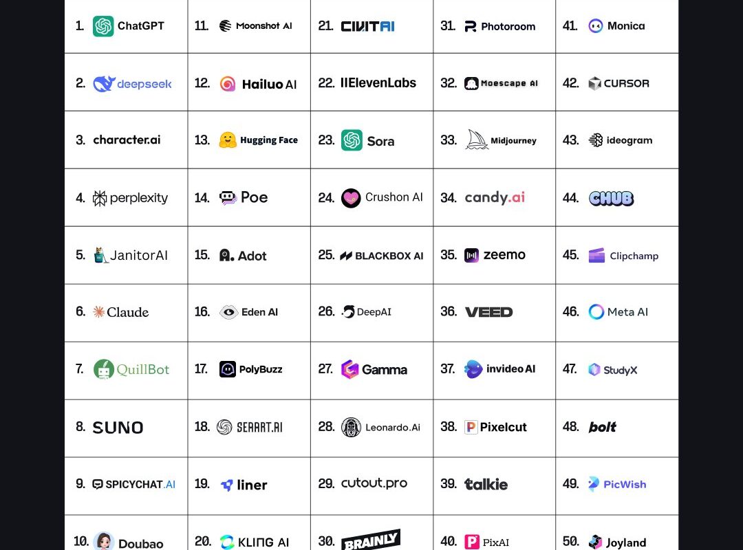 découvrez notre sélection des 10 meilleurs générateurs d'intelligence artificielle de 2025. restez à la pointe de la technologie avec ces outils innovants qui transforment la création de contenu, la conception graphique et bien plus encore. ne manquez pas ces ressources incontournables pour optimiser vos projets et booster votre créativité !
