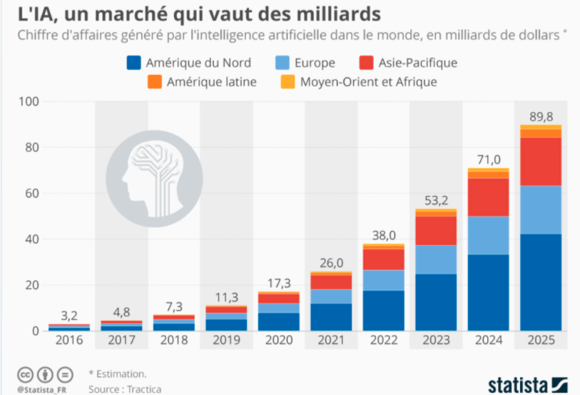 découvrez comment l'intelligence artificielle révolutionne le e-commerce : personnalisation, recommandations, automatisation et amélioration de l'expérience client pour booster vos ventes en ligne.