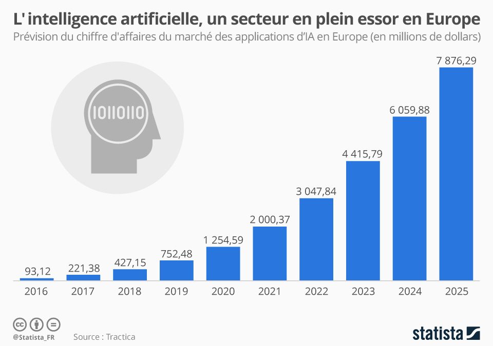 L’IA s’impose progressivement en Europe, surpassant les méthodes de recherche traditionnelles