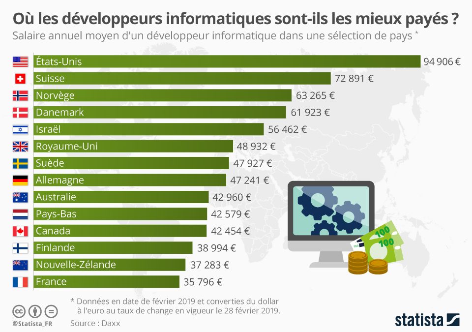 les salaires des développeurs en France pour l’année 2025