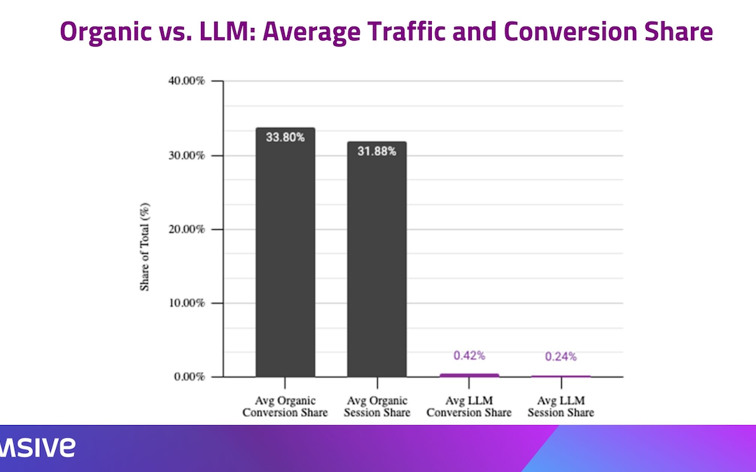 Analyse approfondie : Les performances de conversion du trafic issu des IA comparées à celles du trafic organique