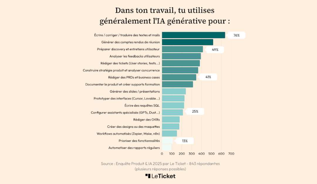 L’utilisation de l’IA générative par les équipes produit : pratiques et avantages