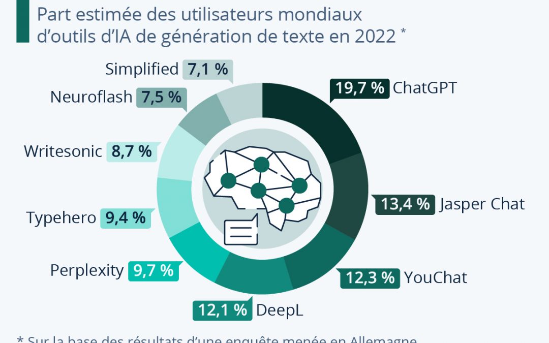 Explorer la mondialisation numérique à l’ère de l’Intelligence Artificielle : les recommandations de Weglot