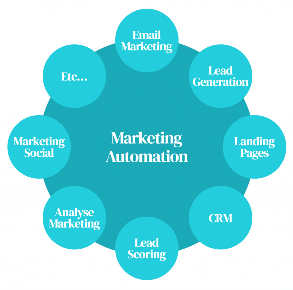 découvrez les meilleures astuces pour automatiser votre marketing, gagner du temps et améliorer vos résultats. optimisez vos campagnes grâce à des conseils efficaces sur l'automatisation marketing !