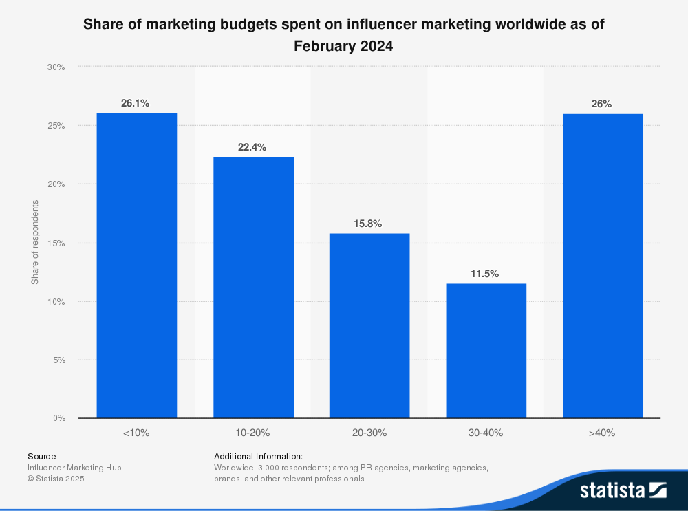découvrez comment élaborer et optimiser votre budget marketing d’influence pour 2026 : conseils, tendances et stratégies pour maximiser l’impact de vos collaborations avec les influenceurs.