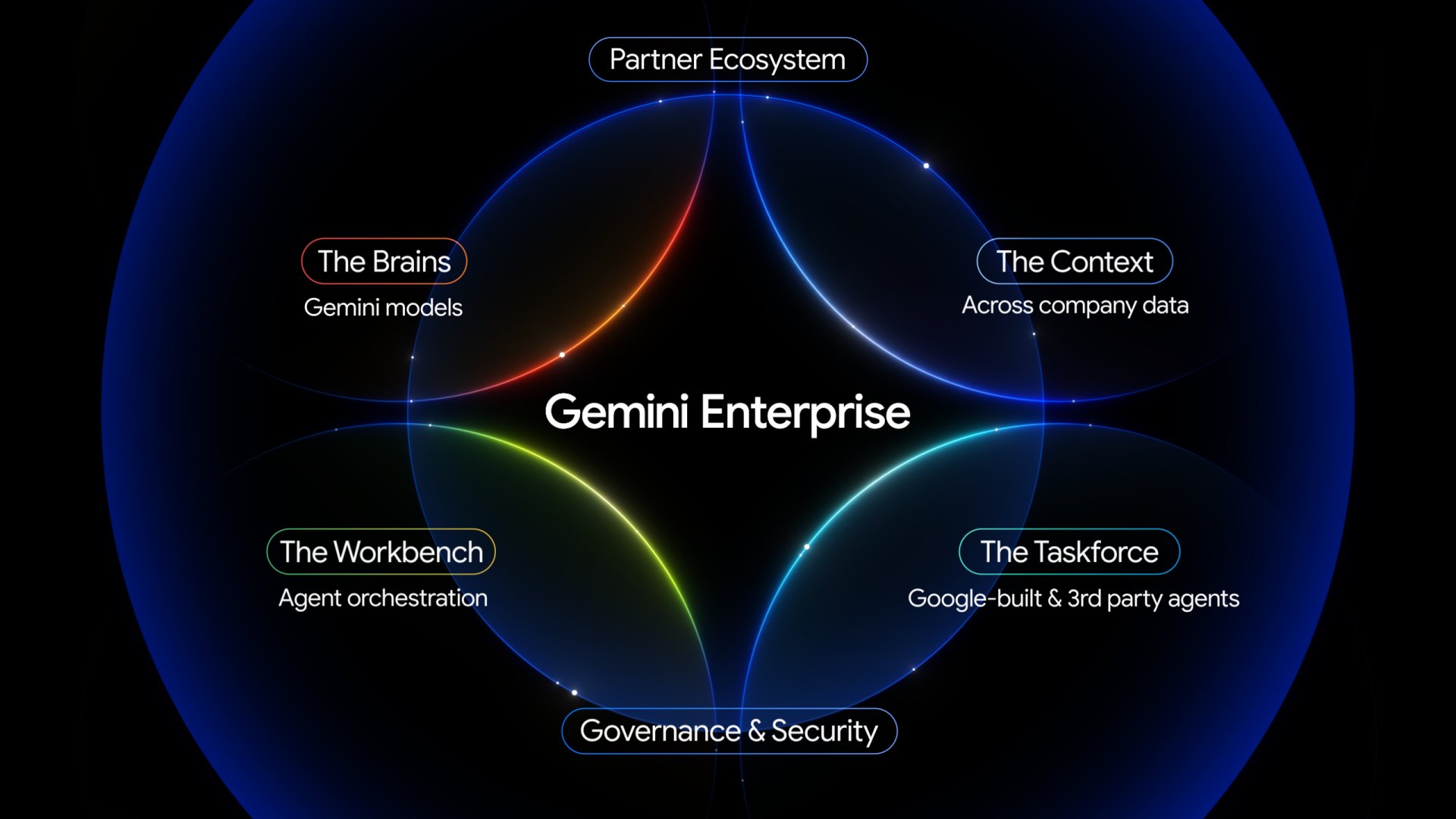 découvrez gemini enterprise par google, la solution d'intelligence artificielle avancée conçue pour les entreprises souhaitant automatiser, sécuriser et optimiser leurs processus métier avec des outils innovants et une intégration fluide.