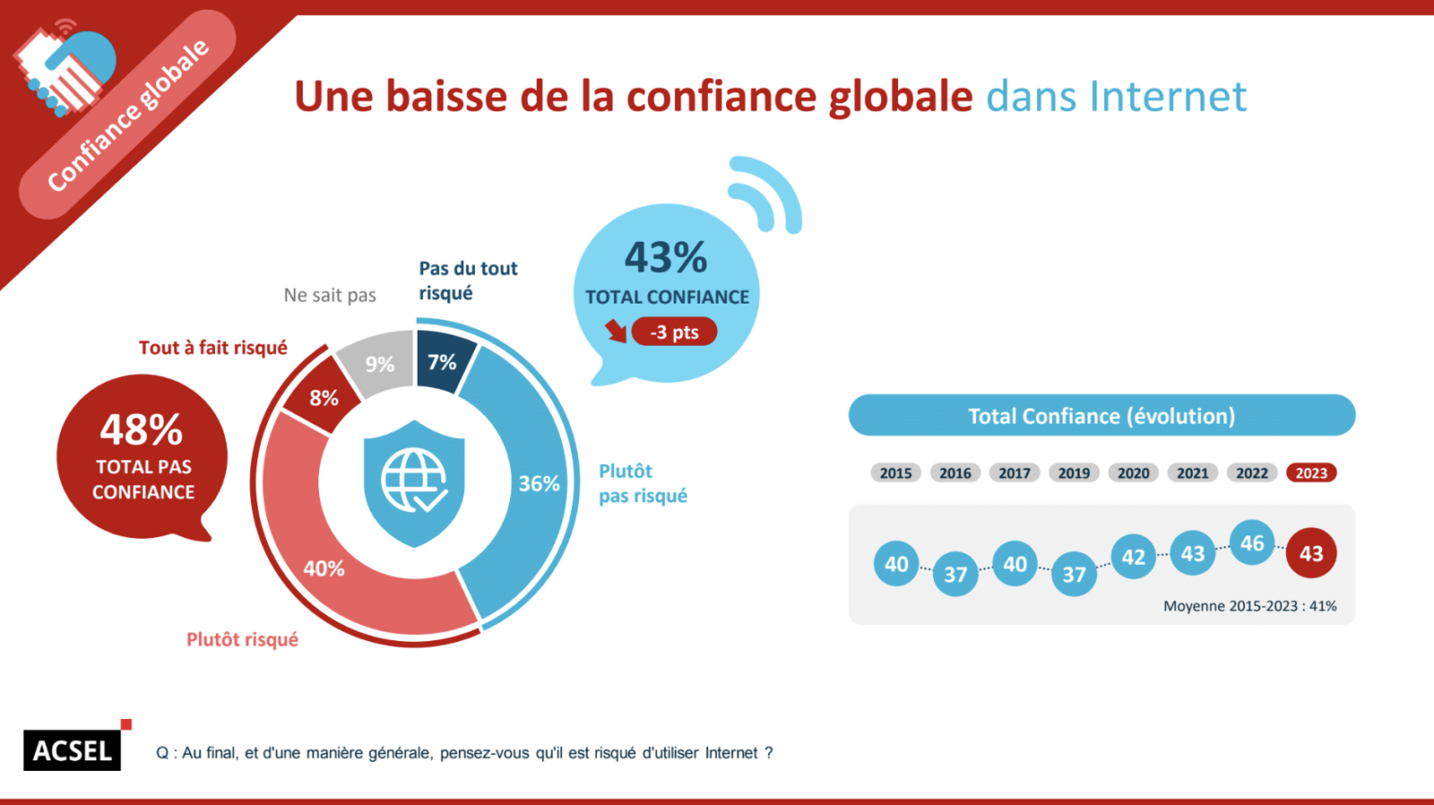 découvrez comment l'intelligence artificielle transforme la notion de confiance dans les technologies, les entreprises et la société. analyse des enjeux, des défis et des solutions pour instaurer une confiance durable envers l'ia.