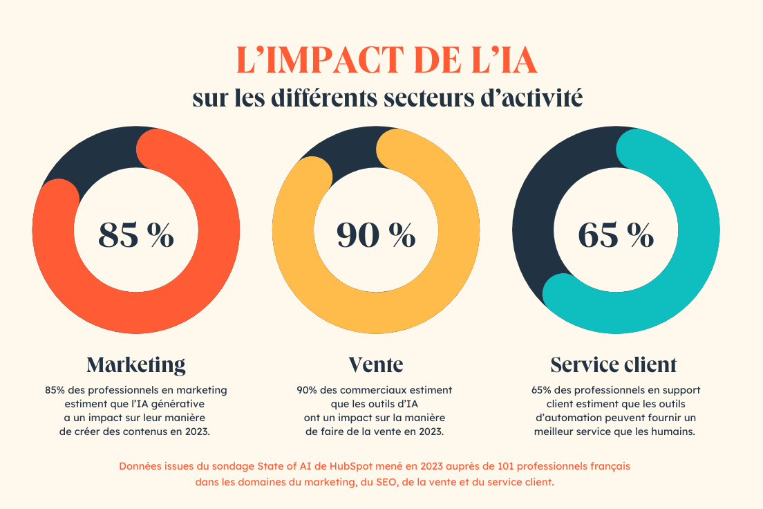 découvrez les effets de l’ia générative sur les entreprises, la créativité et la société : opportunités, défis et révolutions apportés par cette technologie innovante.