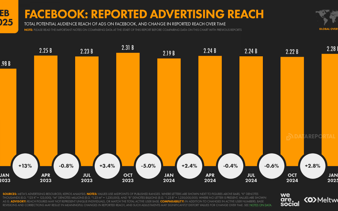 Les statistiques incontournables sur l’impact des réseaux sociaux à l’échelle mondiale en octobre 2025