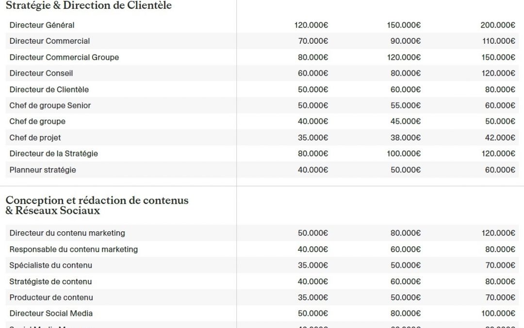 Perspectives salariales des community managers : Quelles prévisions pour 2025 ?
