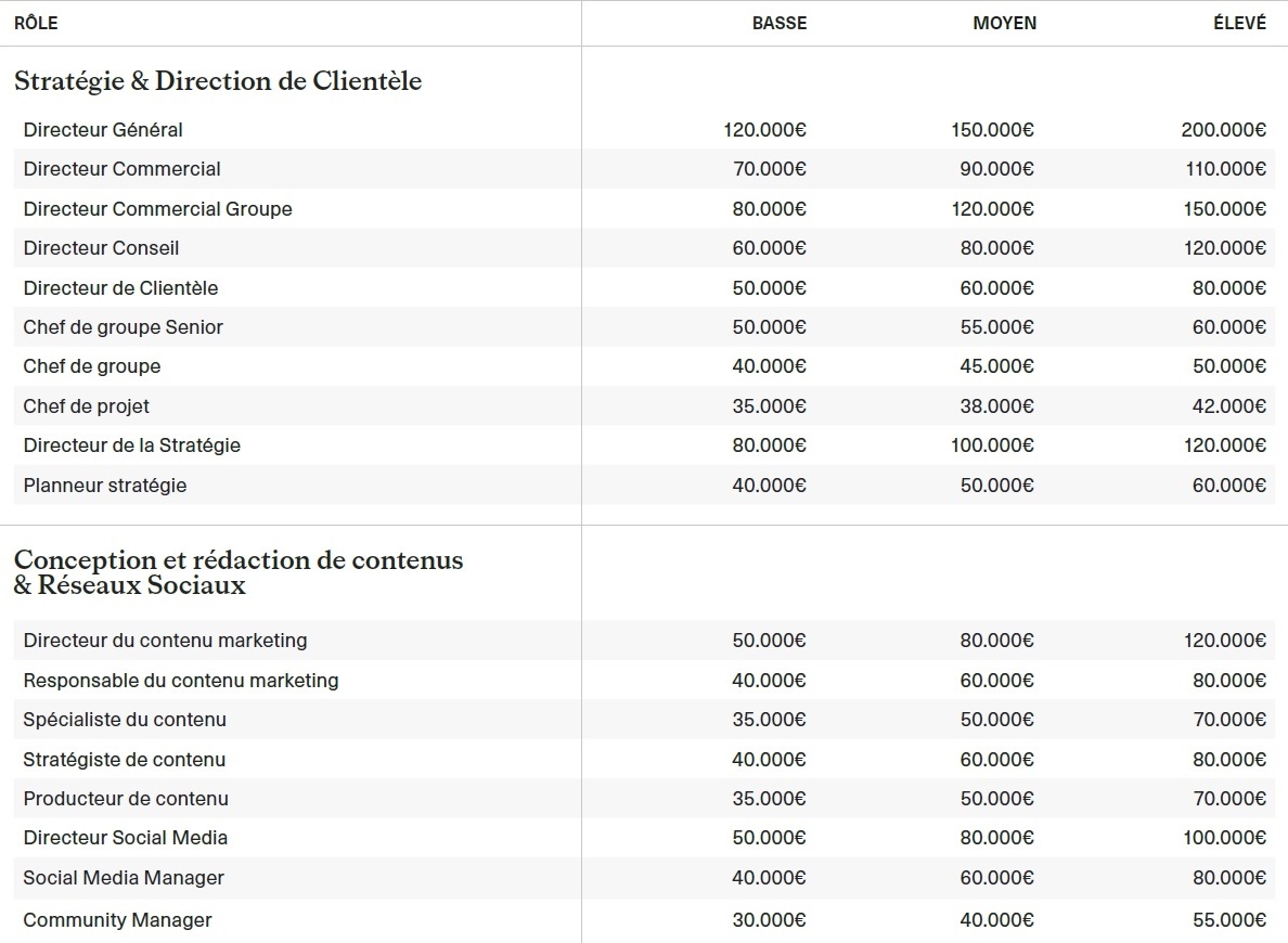 découvrez les tendances et estimations des salaires des community managers en 2025 : rémunérations moyennes, évolutions du marché et conseils pour valoriser votre carrière dans le secteur du digital.