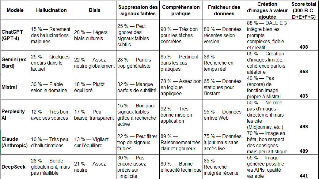 BDM dévoile son comparatif des IA : ChatGPT, Gemini, Claude, Perplexity, Copilot, DeepSeek et Le Chat face à face