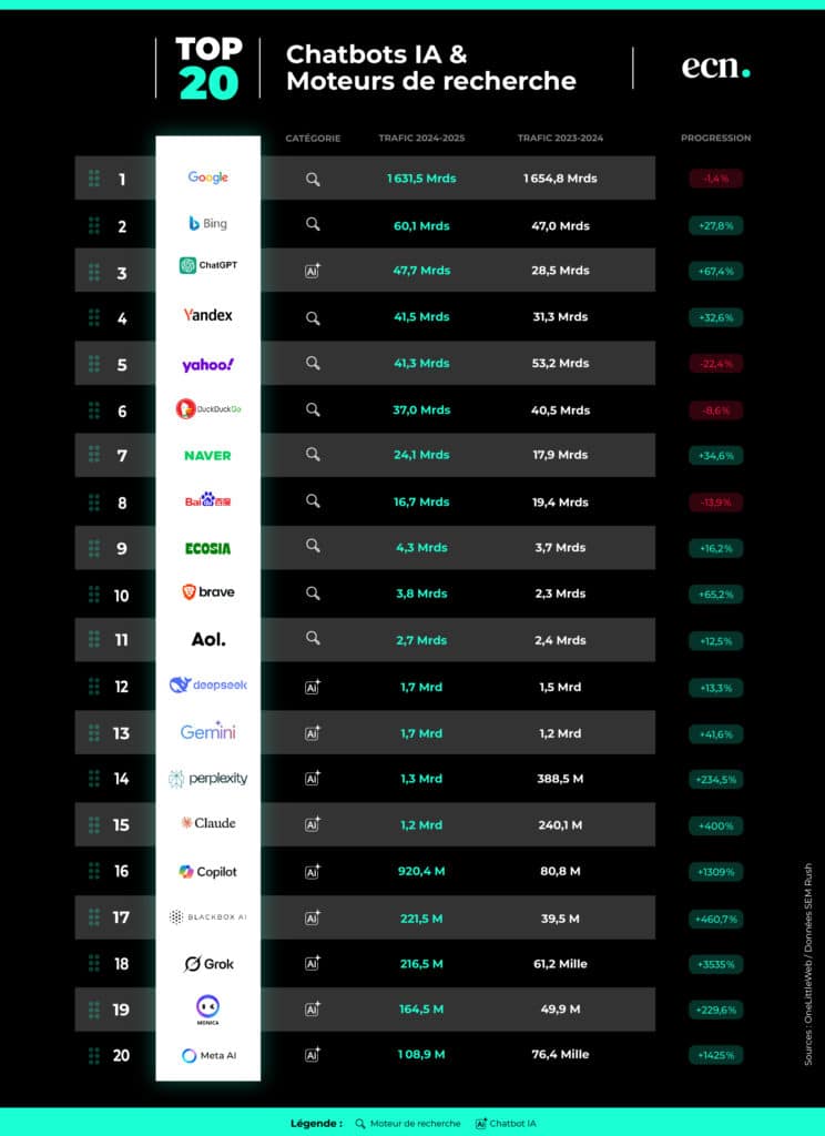 comparatif meilleurs chatbots découvrez notre comparatif des meilleurs chatbots pour choisir l'assistant virtuel adapté à vos besoins. analyse, fonctionnalités et avis détaillés.