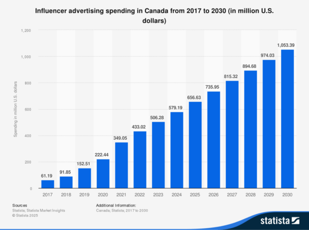 marketing d’influence 2025 découvrez les tendances clés du marketing d'influence en 2025 et comment optimiser vos stratégies pour maximiser l'impact et l'engagement de votre audience.