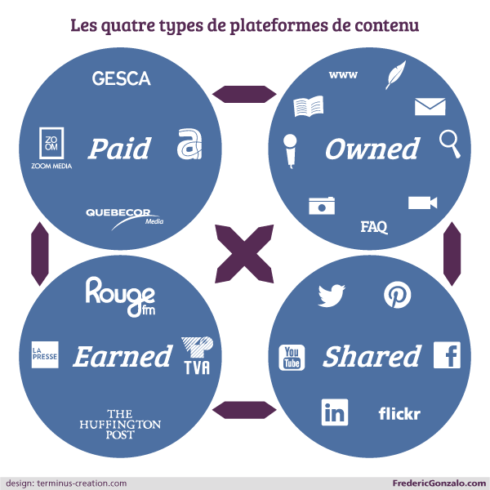 découvrez comment les leviers paid, earned et owned peuvent optimiser la visibilité de votre marque et renforcer votre stratégie marketing.