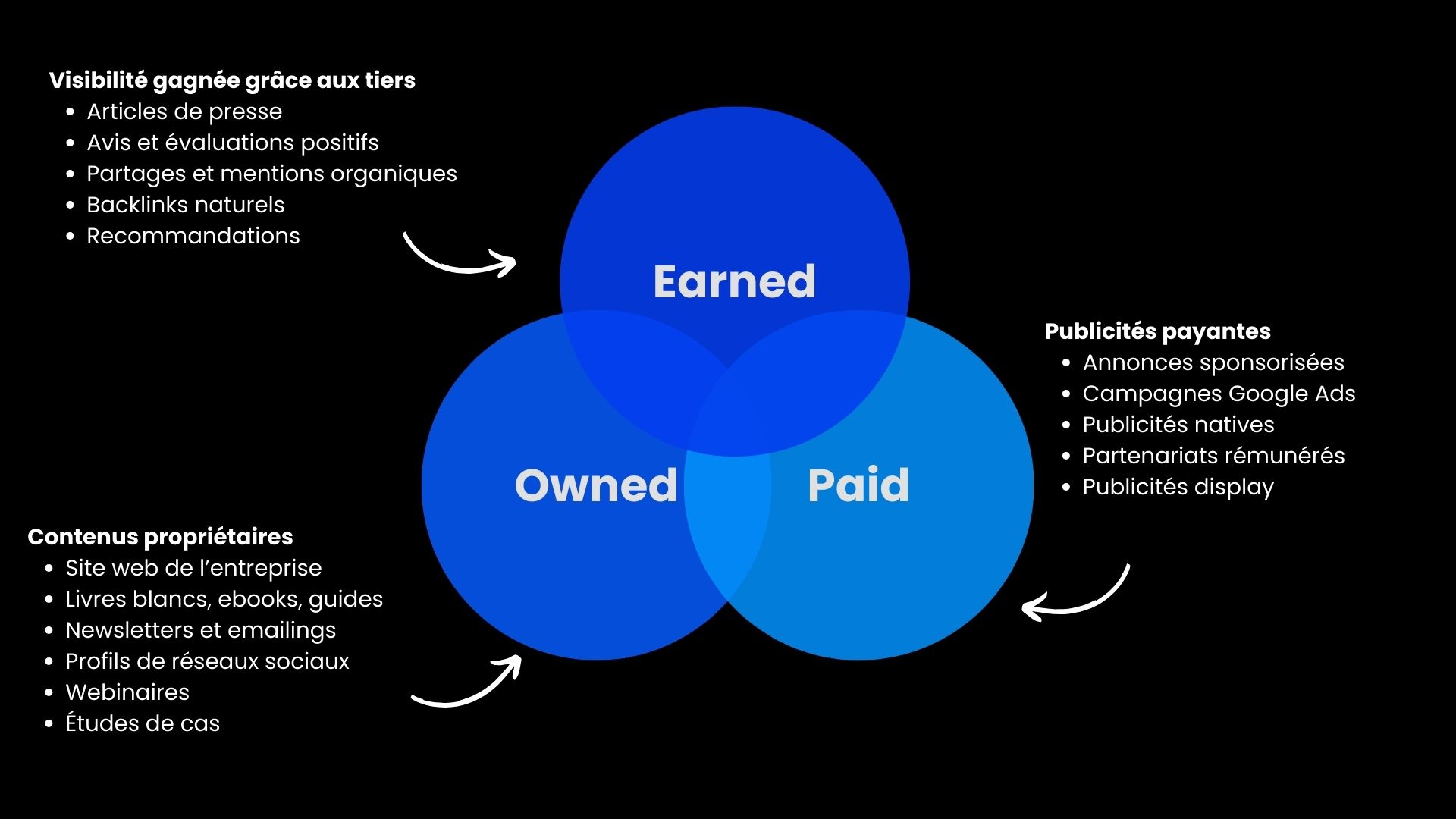découvrez comment les leviers paid, earned et owned peuvent booster la visibilité de votre marque en combinant publicité, relations publiques et contenu propriétaire.