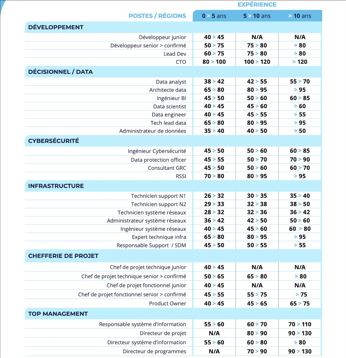salaires it 2025 paris vs régions analyse comparative des salaires it en 2025 entre paris et les régions françaises, pour mieux comprendre les tendances du marché de l'emploi technologique.