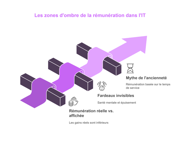 découvrez les différences des salaires it en 2025 entre paris et les régions, analyse complète des tendances du marché de l'emploi technologique en france.