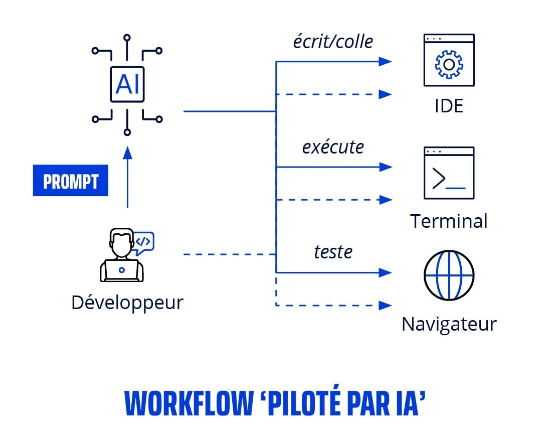 découvrez comment un développeur interagit avec une constellation d'agents ia pour créer des solutions innovantes et intelligentes.