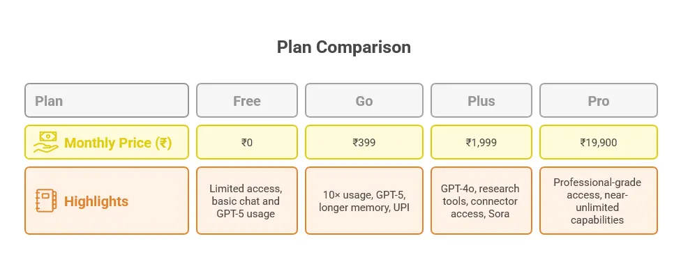 chatgpt go : tarifs et comparatif découvrez les tarifs de chatgpt go et comparez ses offres pour choisir la solution la mieux adaptée à vos besoins en intelligence artificielle.