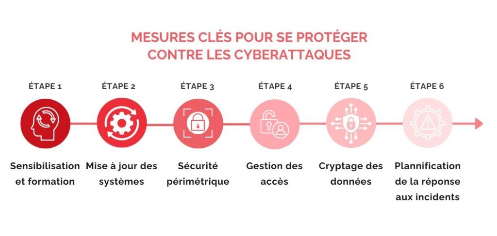 découvrez les 12 attaques de cybersécurité les plus courantes pendant les fêtes et apprenez à protéger vos données personnelles en cette période sensible.