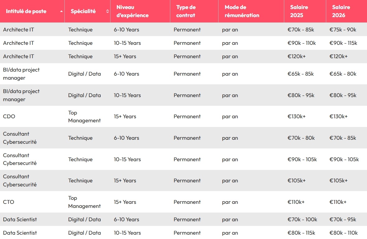 découvrez les prévisions et tendances des évolutions des salaires dans le secteur digital pour 2026, afin d'anticiper les opportunités et ajuster vos stratégies professionnelles.