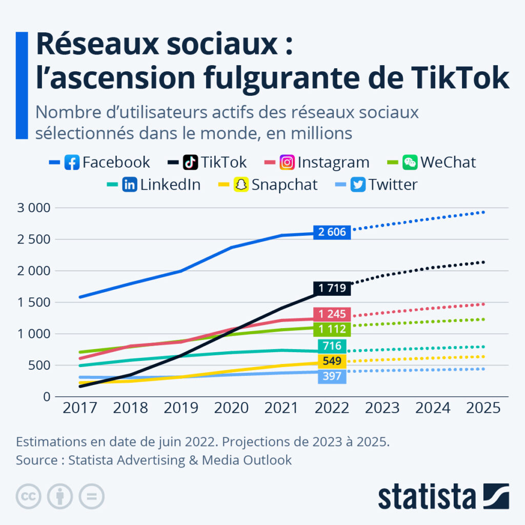 découvrez les principales évolutions des réseaux sociaux en 2025 et comment elles transformeront la communication digitale.
