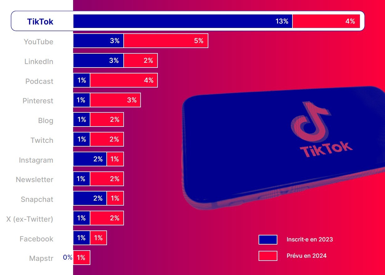 découvrez les dernières tendances et profils clés du marketing d'influence en france pour optimiser vos stratégies digitales.
