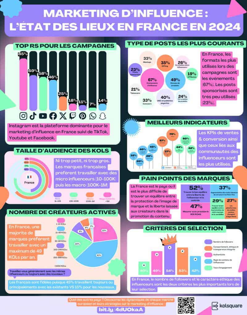 marketing d’influence en france : tendances et profils découvrez les dernières tendances du marketing d'influence en france et les profils clés qui façonnent ce secteur dynamique.