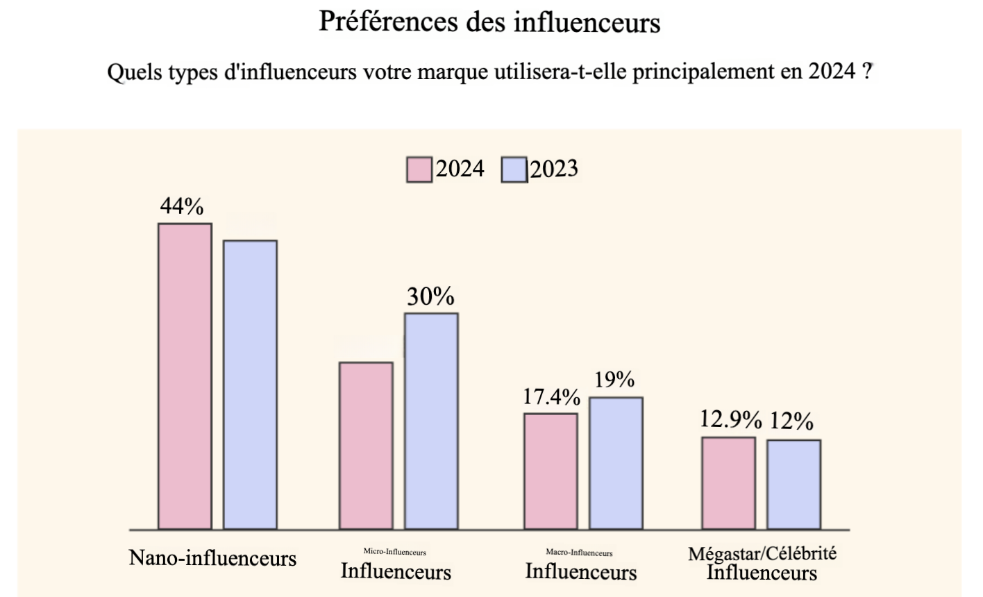 découvrez les tendances clés du marketing d'influence en france et les profils des influenceurs qui façonnent le secteur pour optimiser votre stratégie digitale.