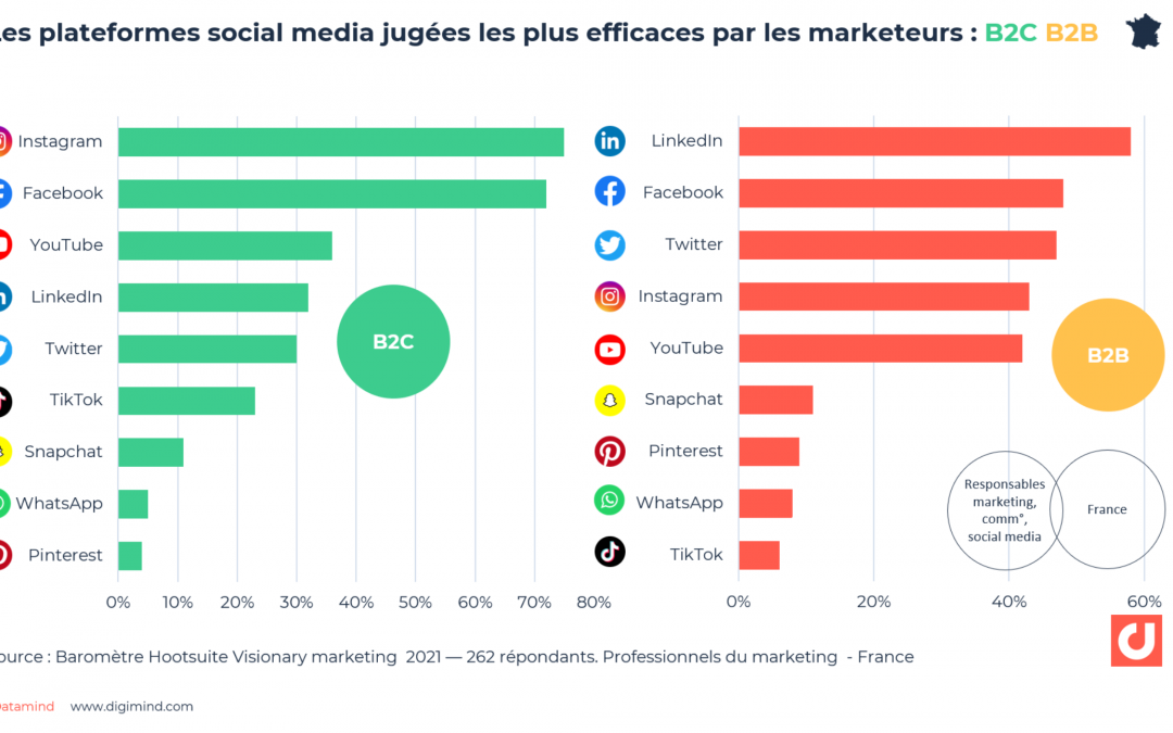 Réseaux sociaux en mutation : cinq années de changements majeurs et perspectives d&rsquo;avenir