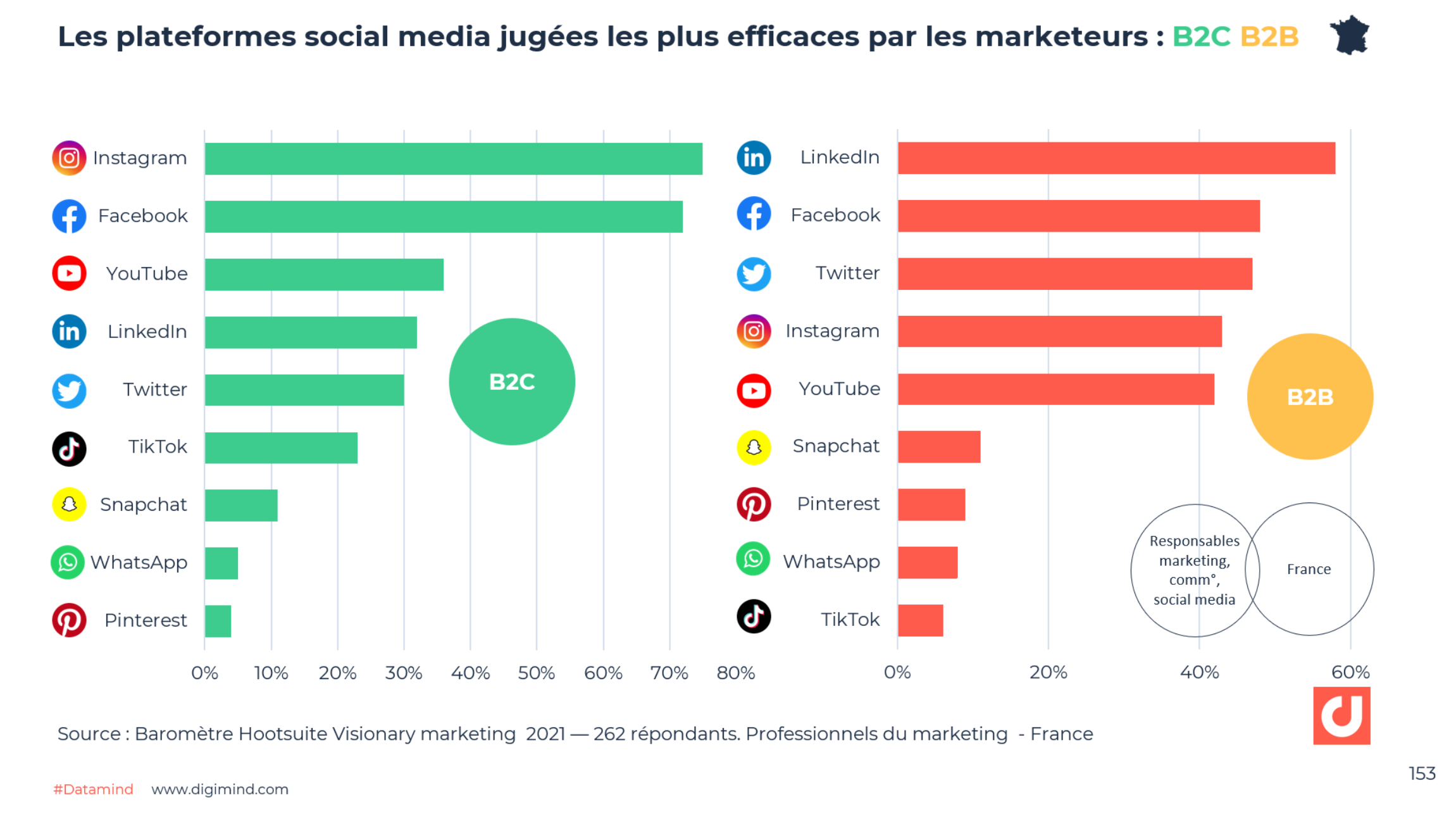 mutations des réseaux sociaux : 5 ans de changements clés découvrez les principaux changements des réseaux sociaux au cours des 5 dernières années et leur impact sur la communication digitale.