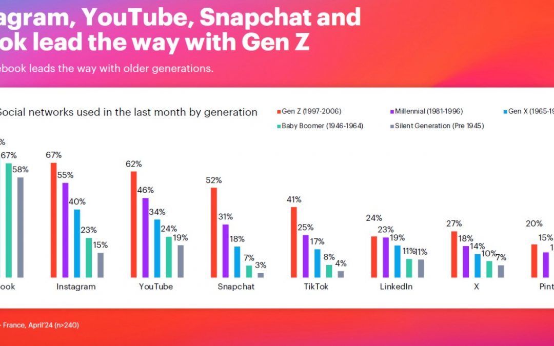 TikTok charme la Génération Z française, tandis que Facebook reste le roi pour dénicher les tendances