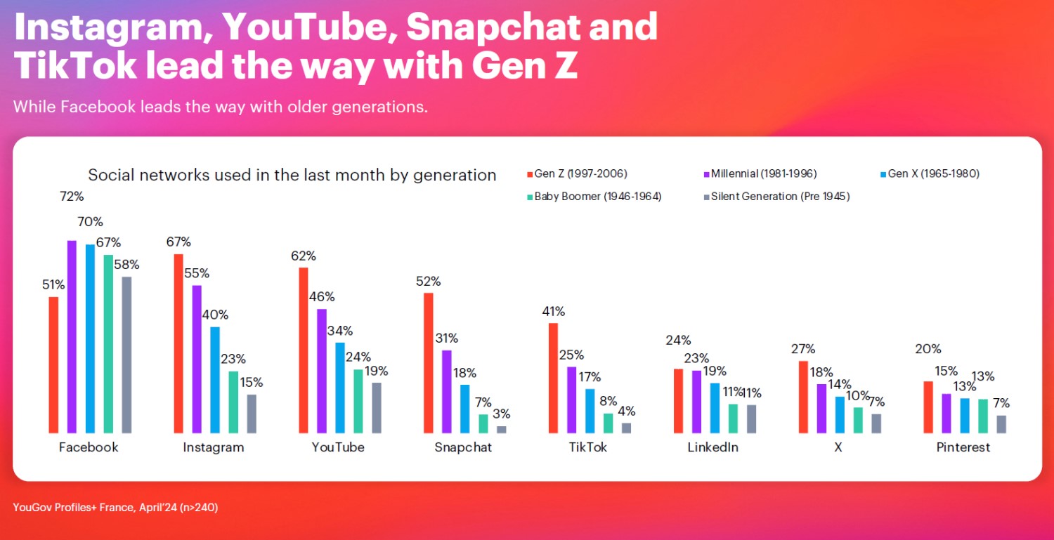 tiktok séduit la génération z, facebook domine les tendances découvrez comment tiktok séduit la génération z tandis que facebook continue de dominer les tendances actuelles des réseaux sociaux.