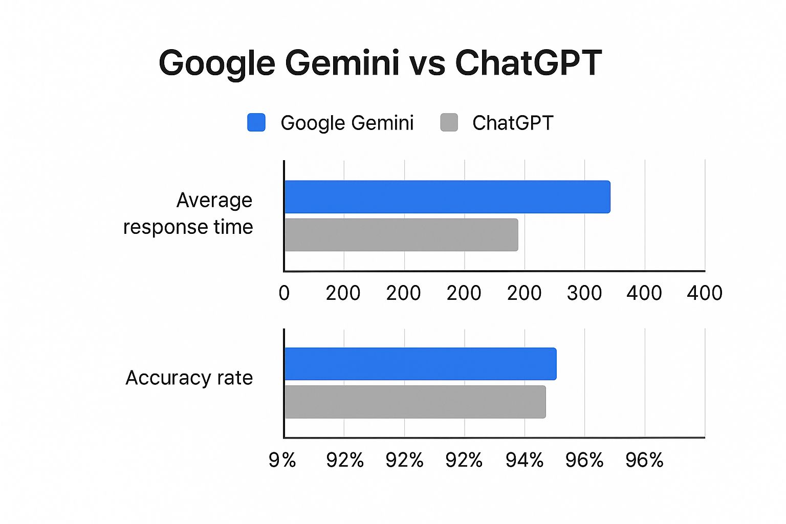 découvrez pourquoi le trafic de gemini est en hausse tandis que chatgpt connaît une pause, et ce que cela signifie pour l'avenir des technologies conversationnelles.