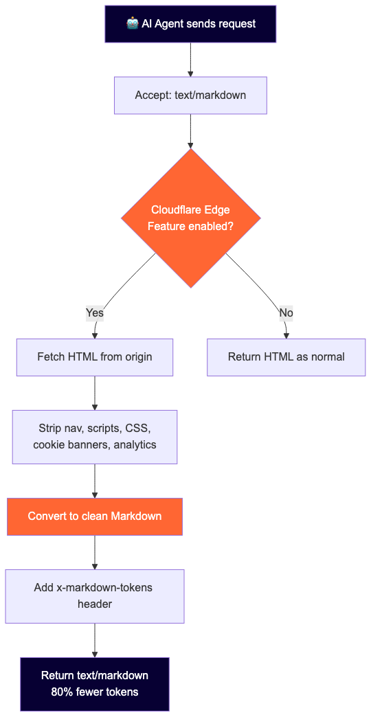 cloudflare transforme html en markdown pour ia cloudflare convertit automatiquement le code html en markdown optimisé pour l'intelligence artificielle, facilitant ainsi l'analyse et le traitement des contenus web.