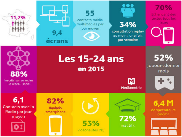 habitudes numériques des français selon médiamétrie découvrez les habitudes numériques des français selon les données récentes de médiamétrie, analyse des usages et tendances digitales en france.
