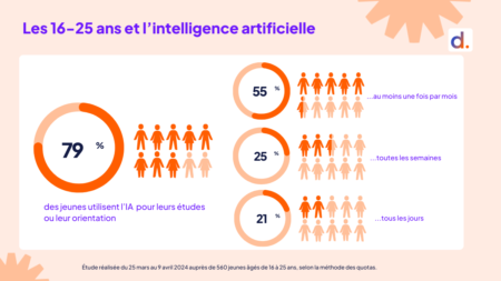 découvrez comment l'intelligence artificielle est adoptée par les étudiants en france et les principaux enjeux associés à son développement dans le pays.