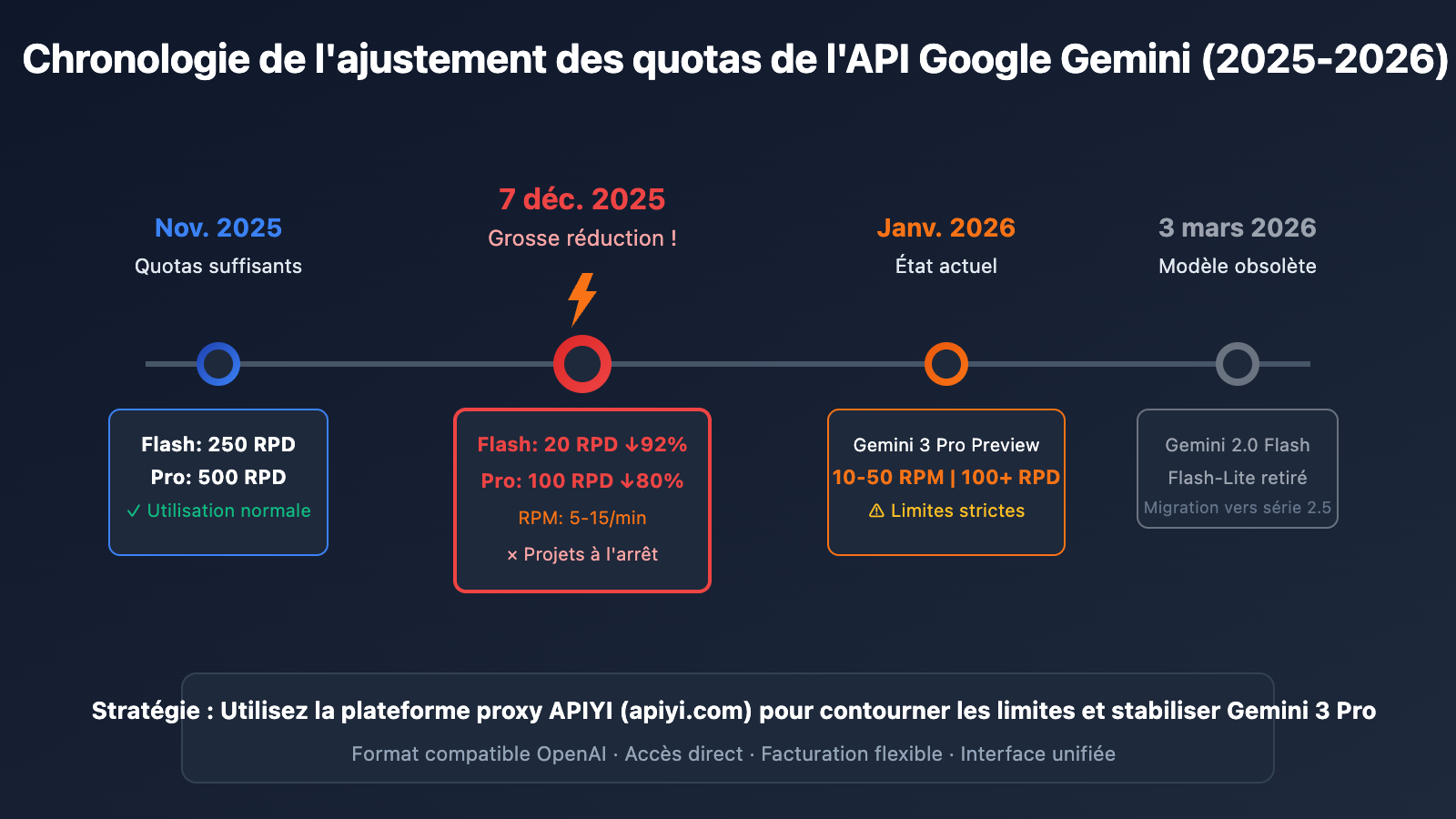découvrez gemini 3.1 flash-lite de google, une solution rapide et économique alliant performance et efficacité pour vos besoins technologiques.