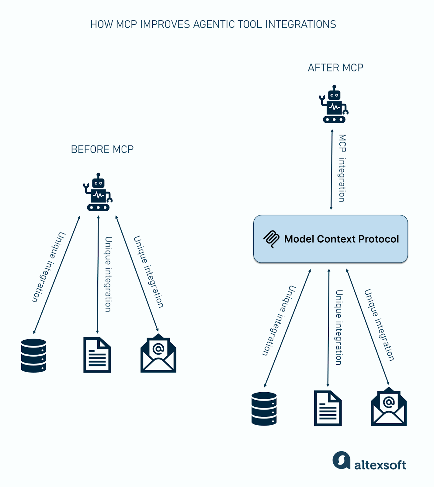 model context protocol : rôle et fonctionnement découvrez le rôle et le fonctionnement du modèle context protocol, essentiel pour comprendre la communication et les interactions dans les systèmes informatiques.